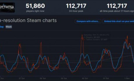 食正万圣节《恐鬼症》Steam玩家峰值破10万