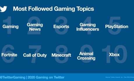 推特 2020 年遊戲相關貼文超過 20 億篇 《要塞英雄》《動物森友會》等較多人關注