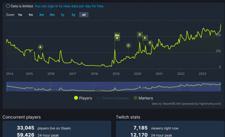 《DayZ》更新后同时在线玩家破记录 近7万人