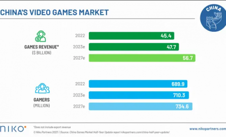 今年中国游戏市场增长5.2% 收入达477亿美元
