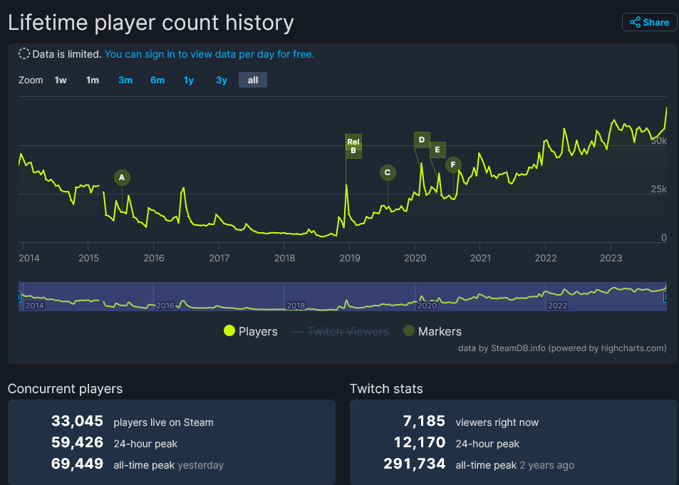 《DayZ》更新后同时在线玩家破记录 近7万人
